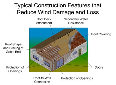 wind mitigation inspection